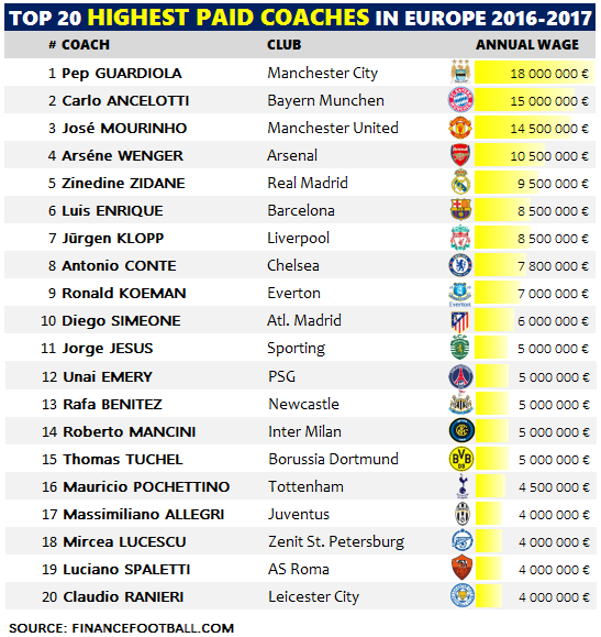 Top 20 Maiores Salários nas Grandes Ligas Europeias - Finance Football