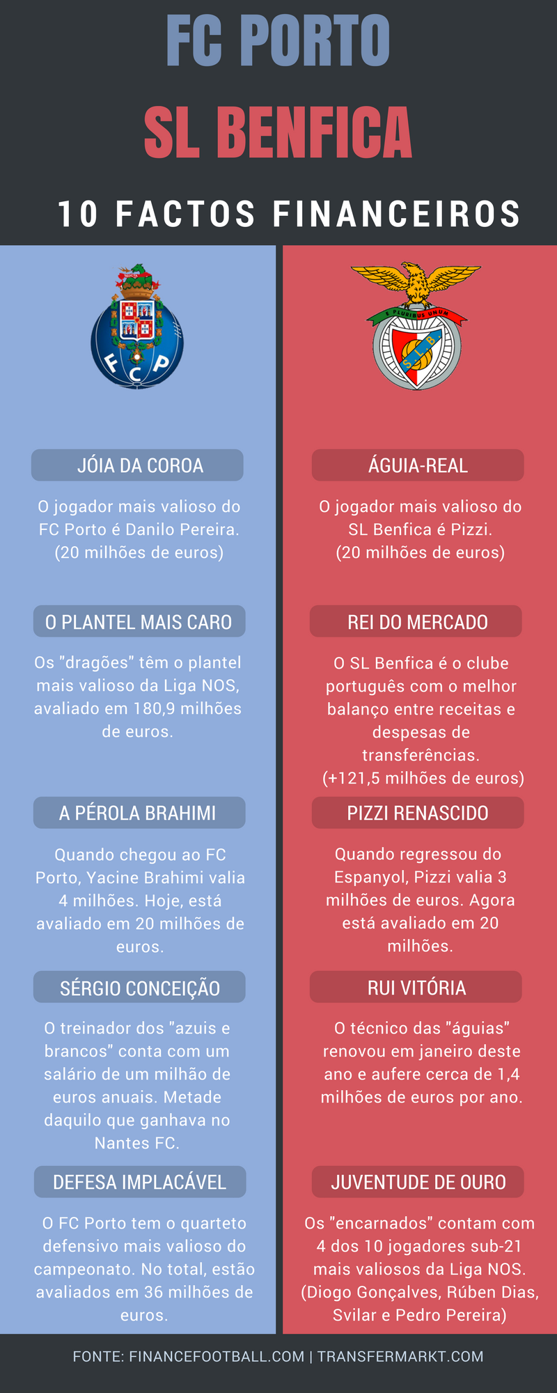 FC Porto - SL Benfica - Finance Football